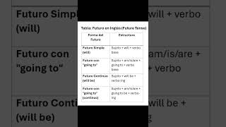 quot¡Tabla de Futuro en Inglés ⏳  Will Going to y Más Explicadoquot [upl. by Stanislaw]