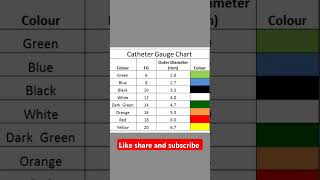 Urinary catheter size and colour 💥🔥 norcet aiims aiimsdelhi neet neetpg nclex nocopyright [upl. by Reiche406]