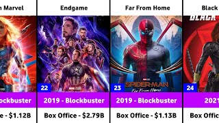 Marvel all Movies List  Marvel all Movies Box Office Collection  Avengers  SpiderMan [upl. by Eblehs]