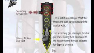 How a Cyclonic Dust Collector Works [upl. by Sucramrej]