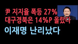 윤석열 대통령 지지율 27로 8P 올랐다 대구경북은 14P 폭등이재명 선거법 판결은 quot옳다quot 답이 더 많다 [upl. by Loggia572]