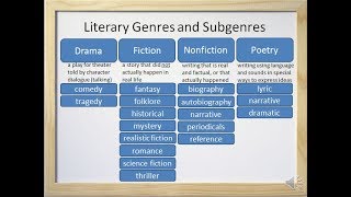 Literary Genres and Subgenres Fiction Nonfiction Drama and Poetry  Video and Worksheet [upl. by Keavy]