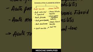 Tonsillitis  Tonsillitis Classification  Type of Tonsillitis  Classification of Tonsillitis [upl. by Elac484]