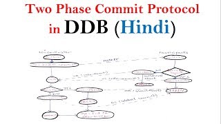 Implementing Distributed Transactions using Two Phase Commit Protocol [upl. by Aicelf]