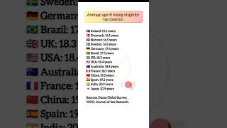 Age of losing virginity worldaffairs worldnews shortcurrentaffairs shortvideo gk [upl. by Yar]