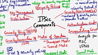 IPSec  IPSec Use Cases  IPSec Components  IPSec Transport and Tunnel Modes  How does IPSec work [upl. by Ilyssa796]