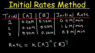 ASLevel Chemistry Rates of Reaction Part 1 [upl. by Braswell250]