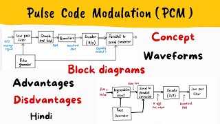 PCM  PULSE CODE MODULATION  Block diagram Waveform Advantages Disadvantages Applications [upl. by Offen]