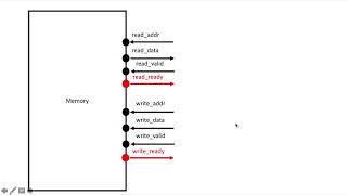 What is AXI Lite [upl. by Oiceladni]