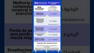 Você conhece sua necessidade de proteína  APRENDA NUTRIÇÃO [upl. by Hosea]