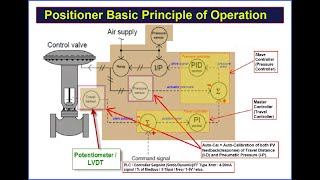 Electronic Positioner Principle of Operation [upl. by Aeriell]