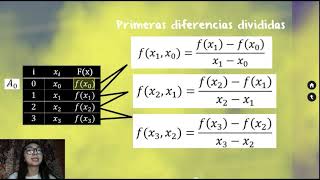 Método de Diferencias Divididas [upl. by Eads]