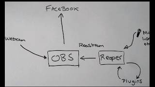 Using OBS Reaper and Reastream To Stream Live Music to Facebook [upl. by Vassili]