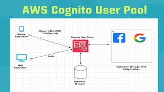 AWS  084  AWS Cognito User Pool [upl. by Murielle]