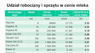 Ile kosztuje robot udojowy [upl. by Ylirama]