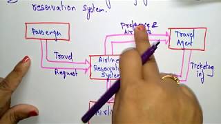 data flow diagram  software engineering [upl. by Heddi227]