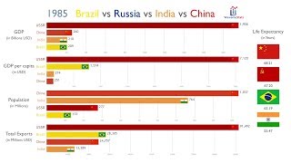 BRICS Everything Compared 19802017 [upl. by Carlick665]