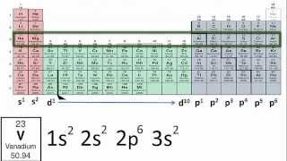 Writing Electron Configurations Using Only the Periodic Table [upl. by Petrina]