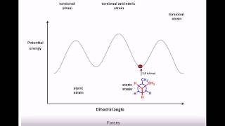 53 Conformational analysis of butane [upl. by Ennovyhs746]