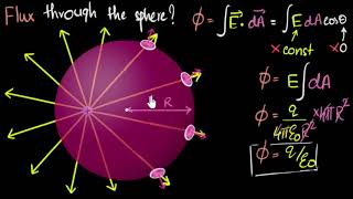 Gauss law of electricity  Electrostatics  Physics  Khan Academy [upl. by Karrie]