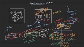 01 Interprocess Communication and Synchronization [upl. by Adeline]