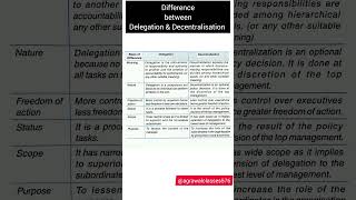 Difference between decentralisation and delegation cbse commerce study exam education shorts [upl. by Soulier394]