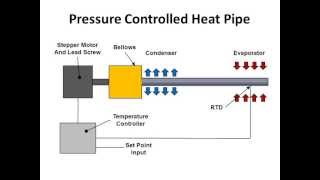 Pressure Controlled Heat Pipe [upl. by Ylrahc971]