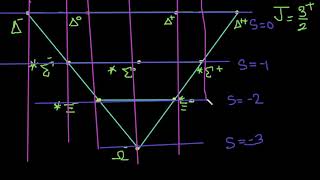 Lecture 2  Baryons decuplet  mesons octet Particle physics [upl. by Tebor409]