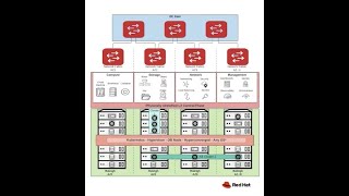 Distributing OpenStack Architecture with BGP and Kubernetes Integration [upl. by Hicks]