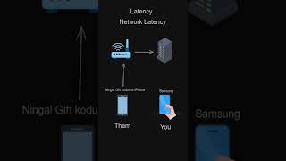 Latency in malayalam 👀 webdevelopment malayalamtutorials [upl. by Lavena]