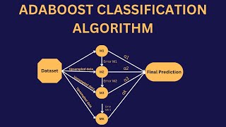 Adaboost Classification  Adaboost classifier  complete math explained [upl. by Patsis381]