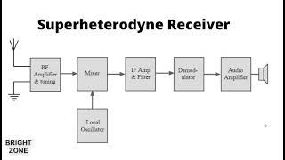 Super heterodyne Receiver Diagram Explanation [upl. by Cahn]