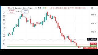 Trading Futures Markets Dan Gramzacom Free Market Video 103024 [upl. by Irod52]