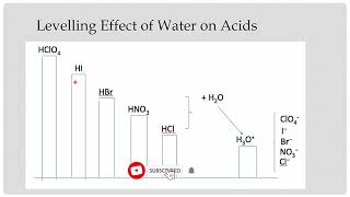 Acidic and Basic Characteristics and Levelling Effect Of Solvent UrduHindiEnglish [upl. by Wadlinger270]