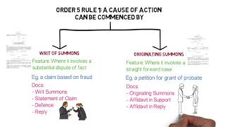 Civil Procedure Rules  Chapter 5 Modes of Commencing Proceedings CLP [upl. by Neyr]