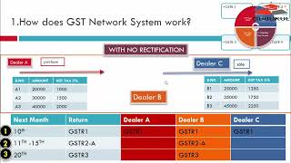 50 GSTR Returns Example Without Rectification How GST Network work [upl. by Yevette]