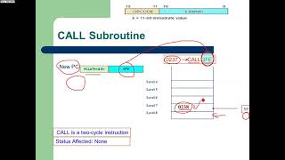 3 2 subroutine stack CALL RETURN RETLW [upl. by Moriyama128]