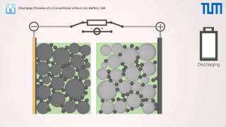 Discharge and Charge Process of a Conventional LithiumIon Battery Cell [upl. by Xylina]