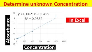 Generating Standard Curve and Determining Concentration of Unknown Sample in Excel  Easy Method [upl. by Imugem971]