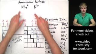 Writing Formulas with Polyatomic Ions [upl. by Nohsed]