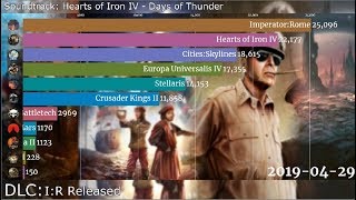 Top Paradox Interactive Games by Daily Peak Players on Steam 20152020 [upl. by Yelwah]