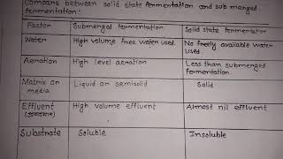 Different between submerged fermentation and solid state fermentation [upl. by Story179]