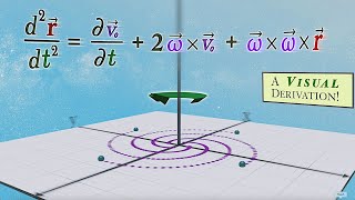 To Master Physics First Master The Rotating Coordinate System [upl. by Adoree875]