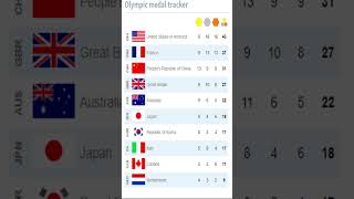 Olympic medal tracker2 [upl. by Stover]