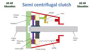 Semicentrifugal clutch in hindi [upl. by Marcell]