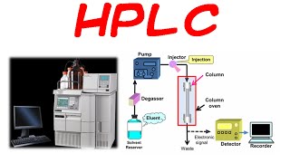 HPLC chromatography principle and instrumentation [upl. by Tonjes376]