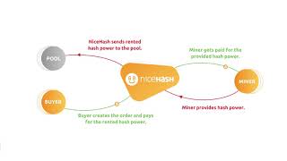 What is NiceHash and how does it work [upl. by Aidul]