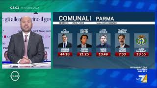 Amministrative centrodestra vincente in 7 città al centrosinistra Lodi e Taranto [upl. by Iormina171]