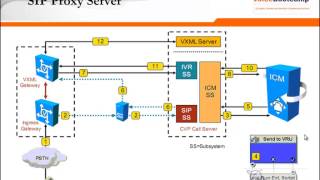 Module 1 Chapter 7 CVP Call Flow Comprehensive Call Flow [upl. by Abbotsen]