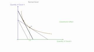 Example Income and Subsitution Effects For Normal and Inferior Goods [upl. by Ainer]